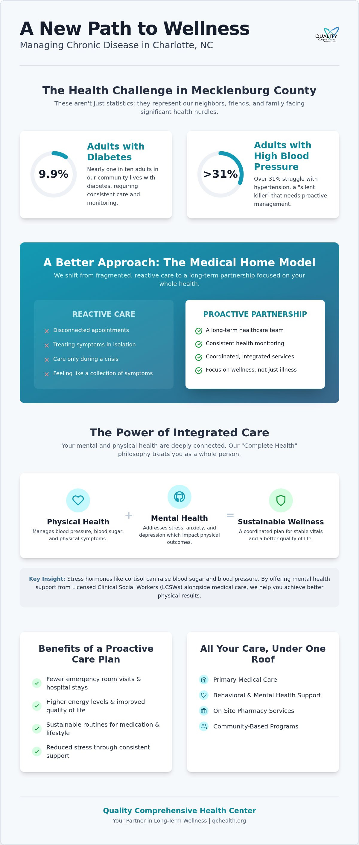 Chronic disease management Charlotte NC