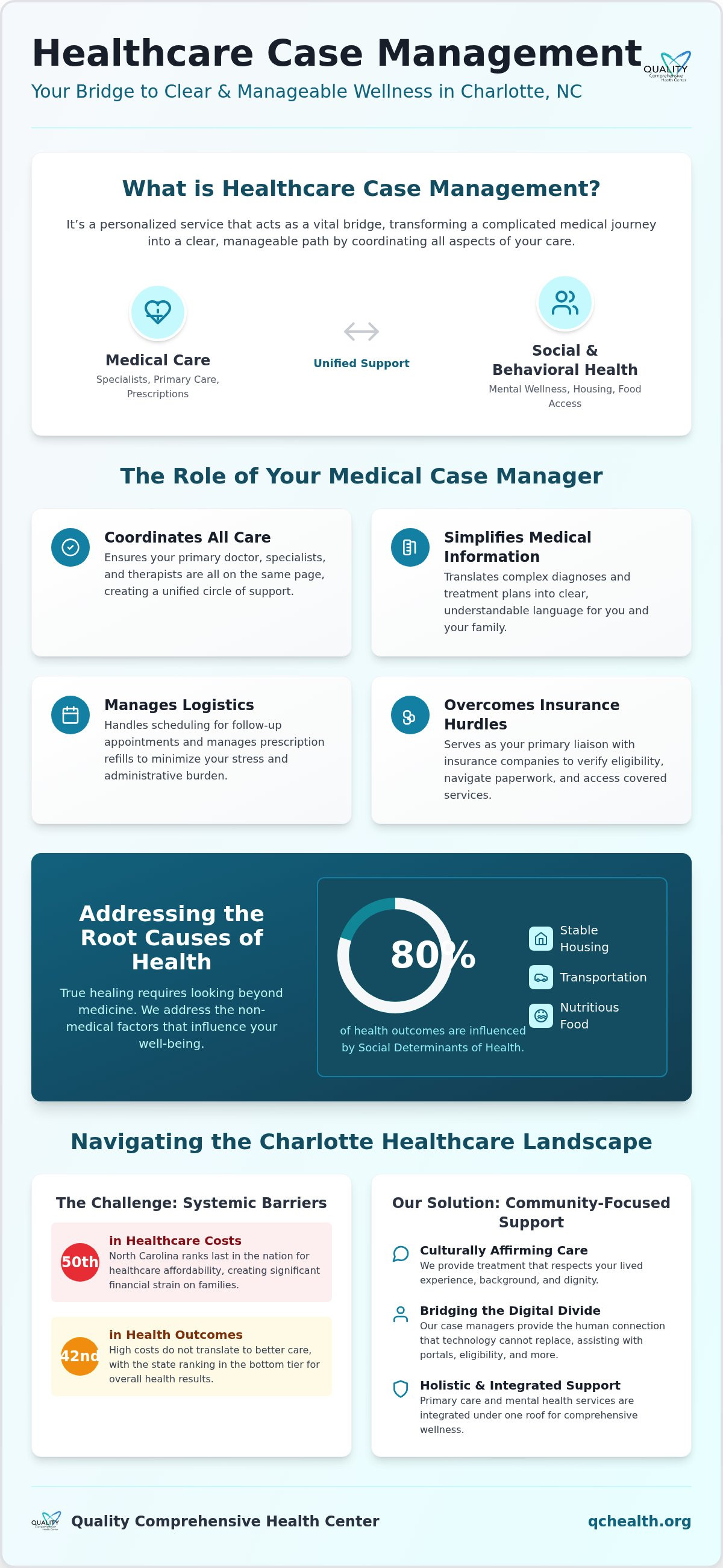 Healthcare case management Charlotte NC