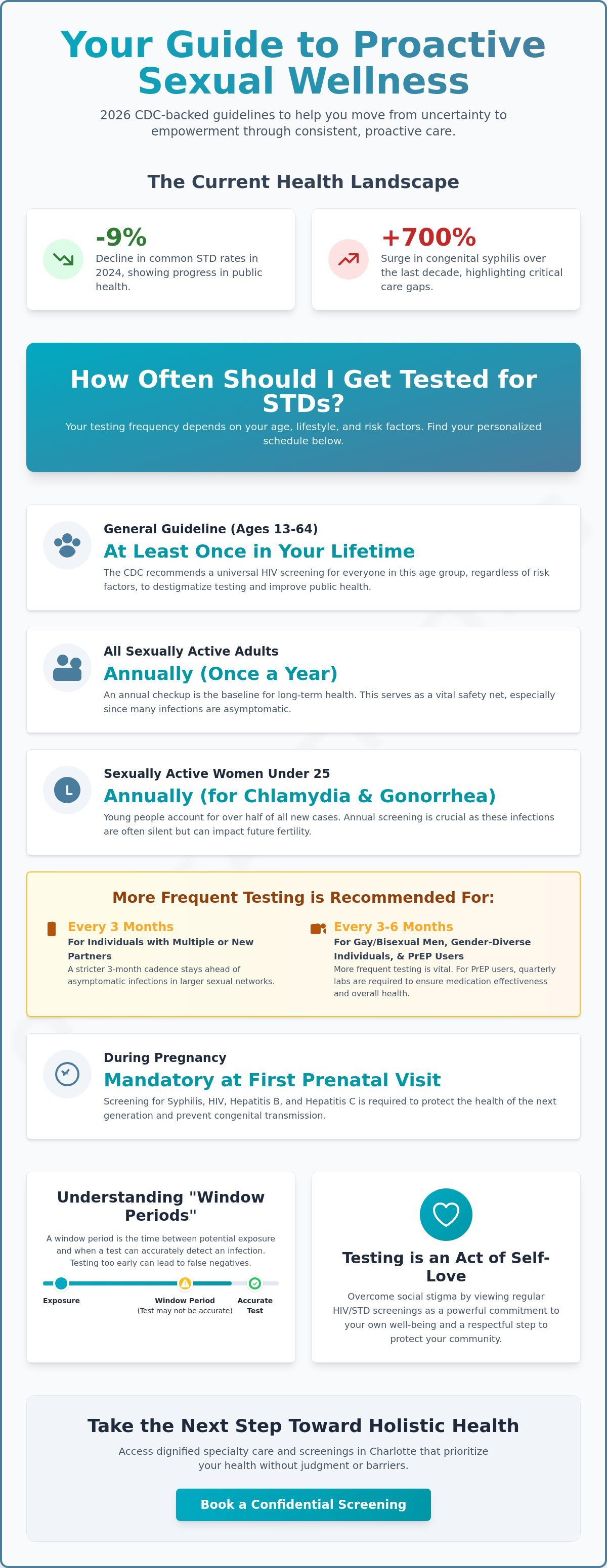 How often should I get tested for STDs