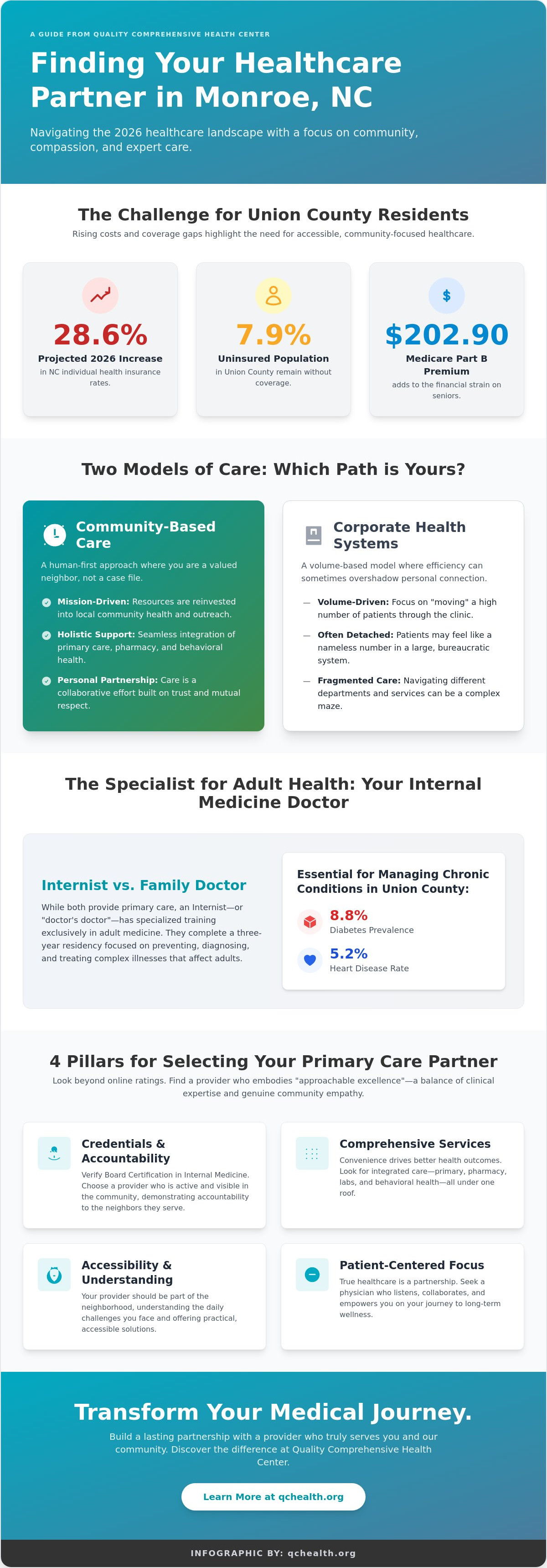 Internal medicine doctor Monroe NC