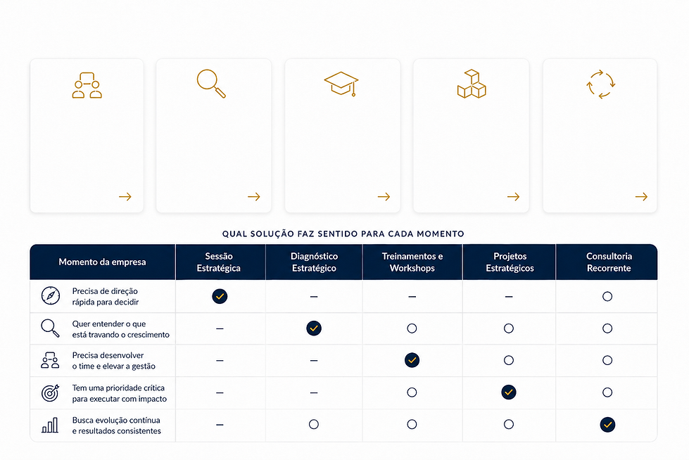 Soluções da Insightica para diferentes momentos da empresa: sessão estratégica, diagnóstico, treinamentos, projetos e consult