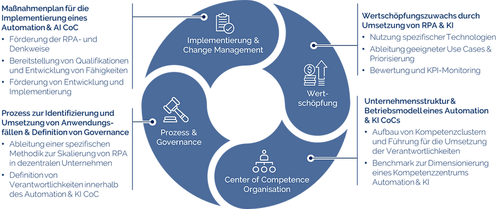 Automation und RPA Center of Competence.png