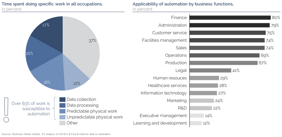 Automation in occupations & business functions