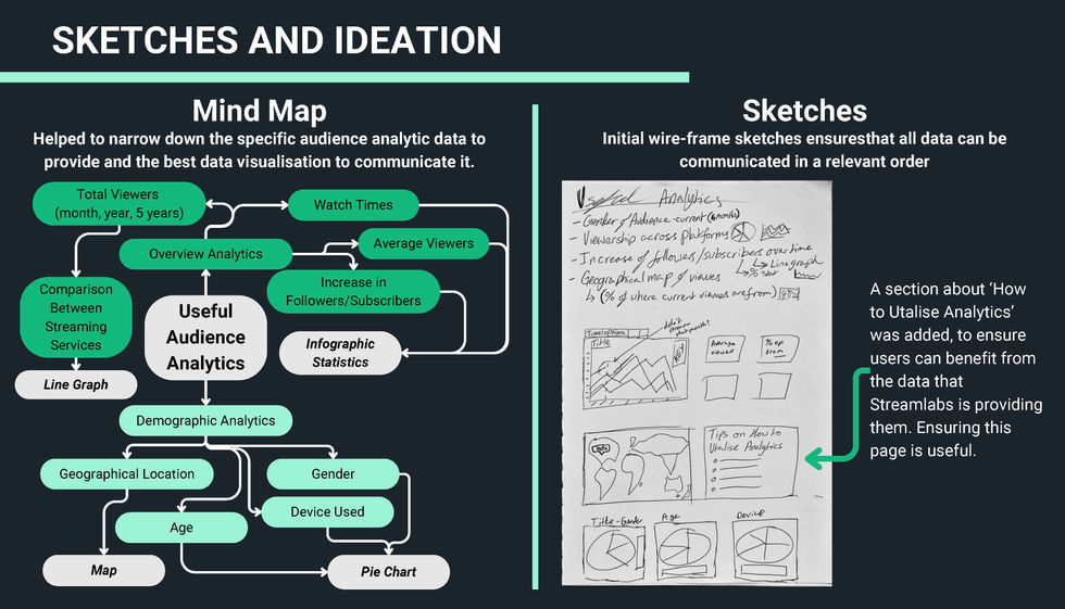 Sketches and Ideation

Mind Map on Useful Audience Analytics methods and data: 
Helped to narrow down the specific audience analytic data to provide and the best data visualisation to communicate it.
Sketches, Wireframes: 
Initial wire-frame sketches ensuresthat all data can be communicated in a relevant order. A section about ‘How to Utalise Analytics’ was added, to ensure users can benefit from the data that Streamlabs is providing them. Ensuring this page is useful.