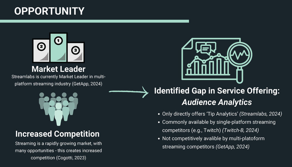 Opportunity: Market Leader Streamlabs is currently Market Leader in multi-platform streaming industry (GetApp, 2024). Increased Competition: Streaming is a rapidly growing market, with many opportunities - this creates increased competition (Cogotti, 2023). 

Identified Gap in Service Offering: Audience Analytics: Only directly offers ‘Tip Analytics’ (Streamlabs, 2024). Commonly available by single-platform streaming competitors (e.g., Twitch) (Twitch-B, 2024). Not competitively avalible by multi-platoform streaming competitors (GetApp, 2024)