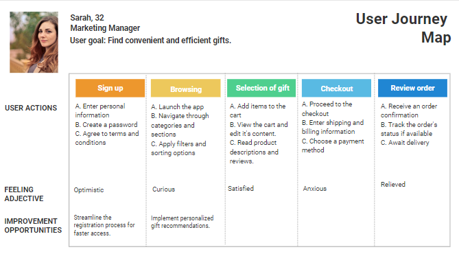 User Selection Process Map PDCS's Gifts app | Sakshi Rathee Portfo