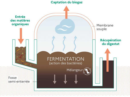 Savez-vous ce qu'est la biométhanisation ?