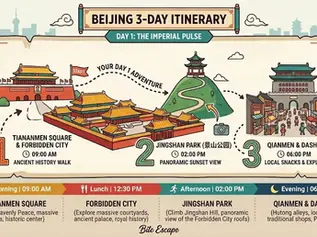 Illustrated 3-day Beijing itinerary map for Day 1, featuring Tiananmen Square, the Forbidden City, Jingshan Park, and Qianmen. Includes a daily timeline from morning to evening for a guided Bite Escape city tour.
