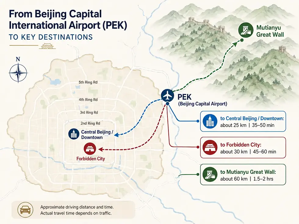 Infographic map showing approximate driving distances from Beijing Capital International Airport (PEK) to central Beijing, the Forbidden City, and Mutianyu Great Wall, with route lines and estimated travel times.