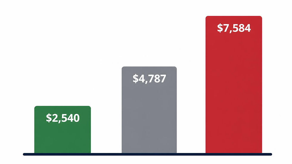 Bar chart illustration comparing the true 3-year cost of a foreign-owned U.S. single-member LLC at LaunchUSA ($2,540), Firstbase ($4,787), and Doola ($7,584), showing LaunchUSA as the most cost-effective CPA-backed compliance option for non-residents