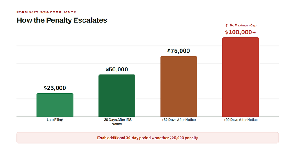 Bar chart showing IRS Form 5472 penalty escalation from $25,000 base penalty at late filing to $50,000 after 30 days, $75,000 after 60 days, and $100,000 or more after 90 days of continuing failure, with no maximum cap on total penalties.