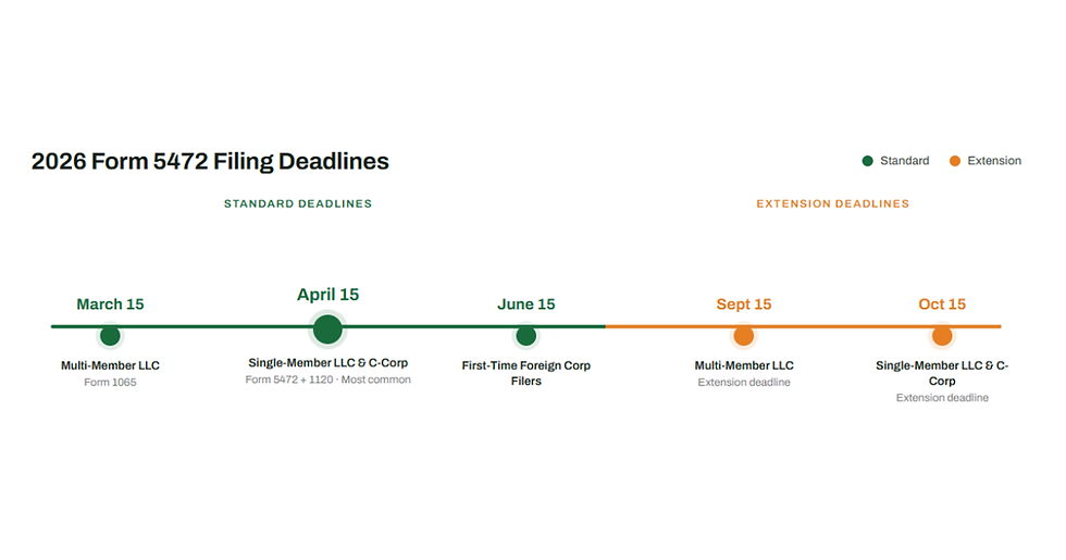 Visual tax deadline calendar for Form 5472 filers in 2026 showing March 15 deadline for Multi-Member LLCs, April 15 deadline for Single-Member LLCs and C-Corporations, and extension deadlines in September and October.
