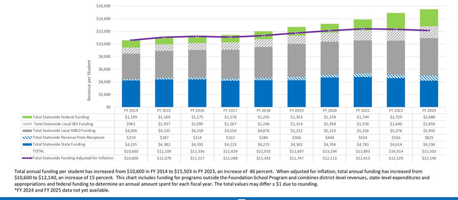 Texas state school funding all time low