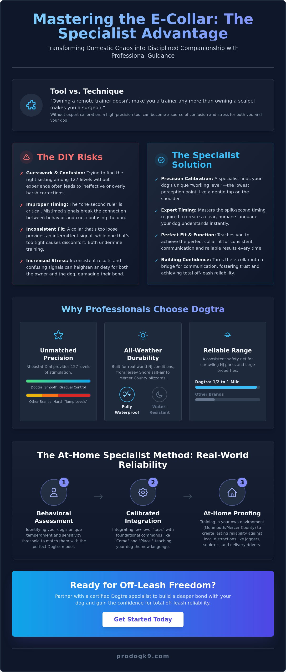 Dogtra e-collar specialist