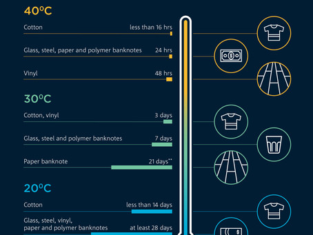 COVID-19 causing virus can survive 28 days on surfaces says the CSIRO..