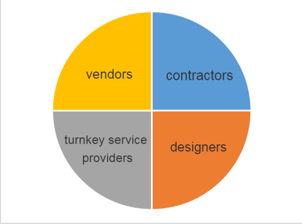 Vendor Segmentation - Vendors, Contractors, Turnkey providers, Designers