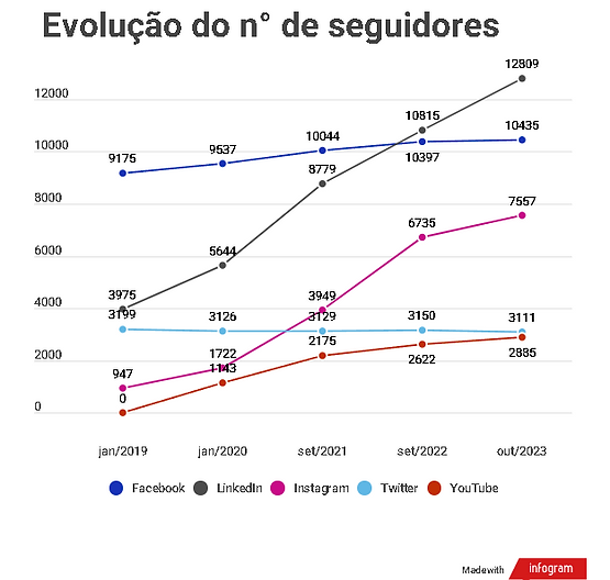 evolução do n° de seguidores - politécnica ufrj.png