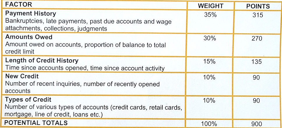 Credit Score Calculation