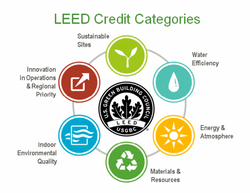 Gestoria y Ahorro de Energía LEED