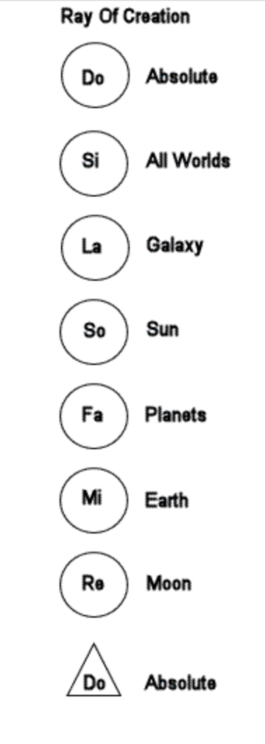 Gurdjieff's Ray of Creation