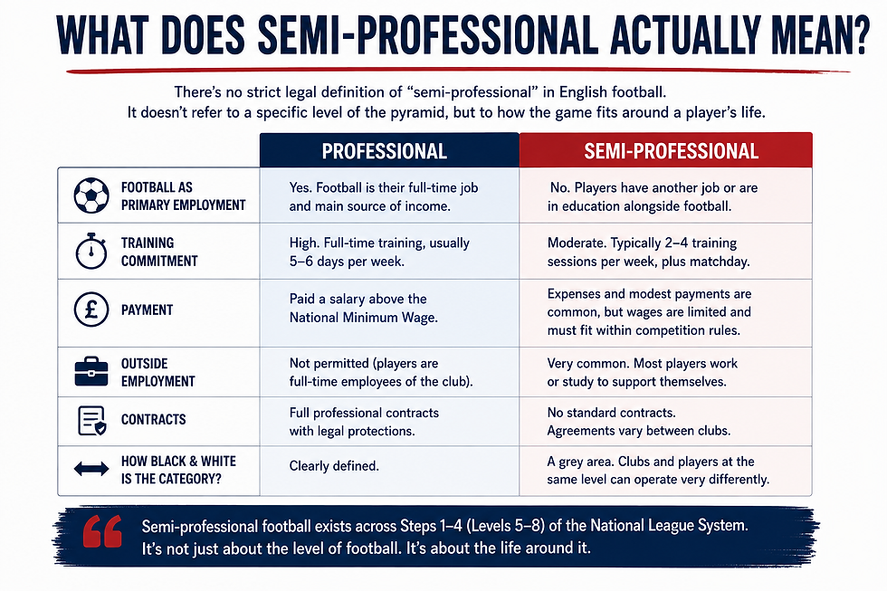 A diagram showing the key differences at face value between professional and semi-professional footballers in England. Graphic by James Costello.