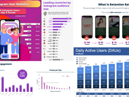 You are a PM for Instagram & are creating a retention dashboard. What metrics will you track?
