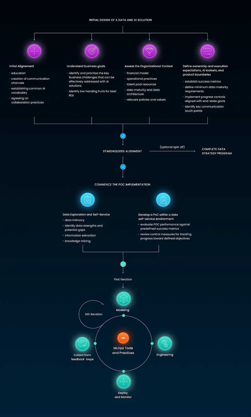 Montrose Software data and AI product development workflow