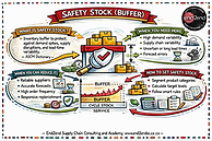 Safety stock is the inventory buffer that protects customer service when demand spikes, supply falters, or lead times wobble. Done right, it improves OTIF without quietly inflating working capital.