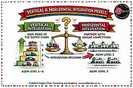 Integration is a strategic choice about where you compete and what you own. This guide contrasts vertical vs horizontal integration models, shows how to choose the right option, and maps the implications to SCOR, KPIs, and CSCP exam cues.