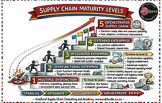 A practical way to benchmark how capable, repeatable, and scalable your end-to-end supply chain is—and to turn the gaps into a prioritized improvement roadmap.