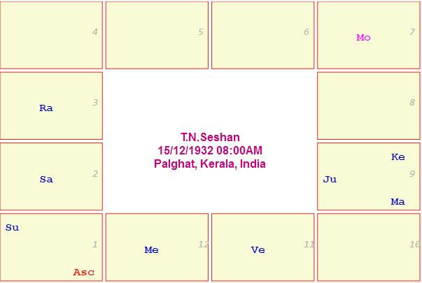 Success in IAS Exam - Astrological combination for Civil service