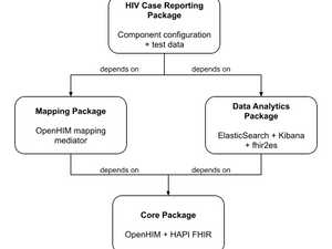 Advancing Instant OpenHIE