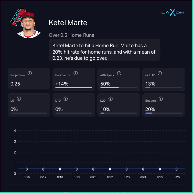 Ketel Marte - Arizona Diamondbacks