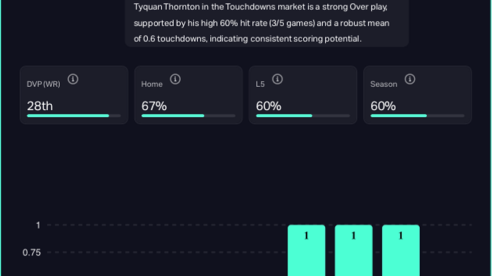 3. Tyquan Thornton (Kansas City Chiefs)