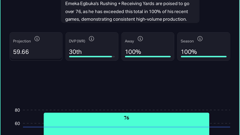 Emeka Egbuka Over 54.5 Rushing + Receiving Yards