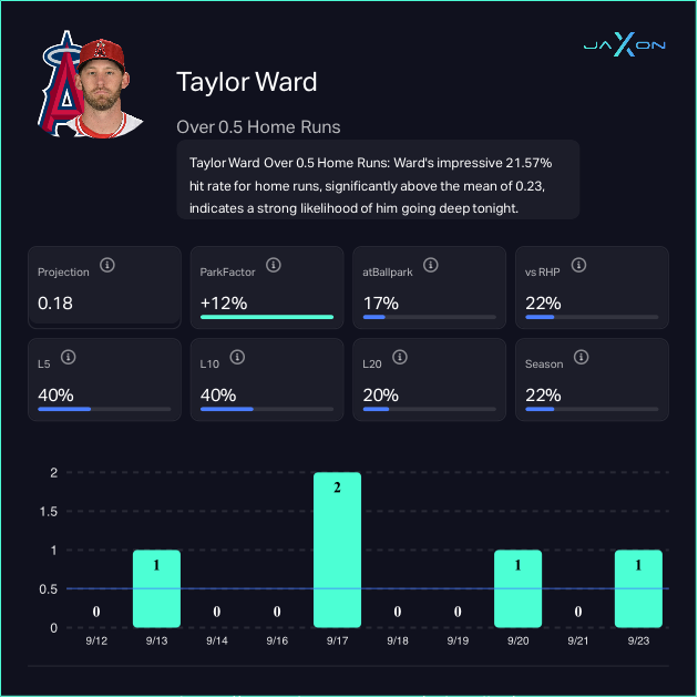 Taylor Ward (Los Angeles Angels) - Over 0.5 Home Runs