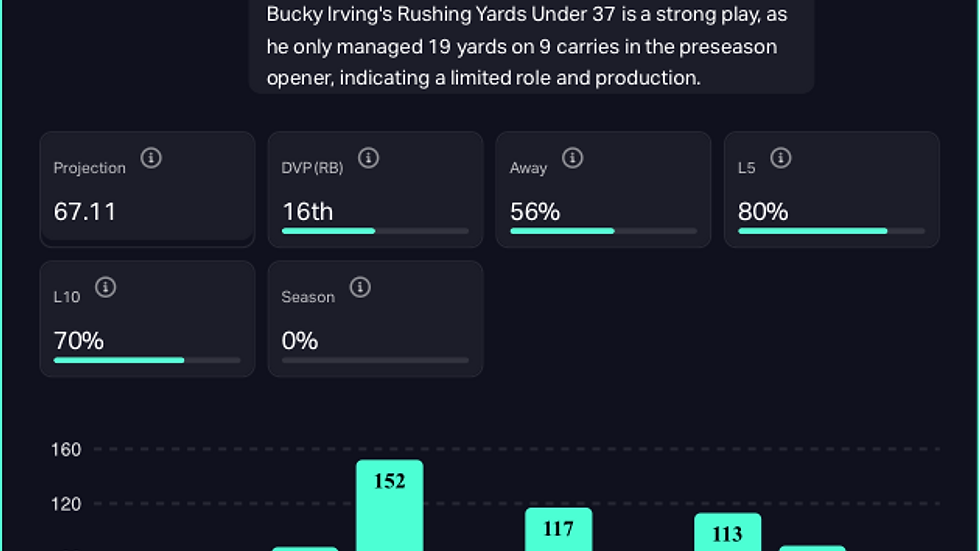 Bucky Irving Under 63.5 Rushing Yards