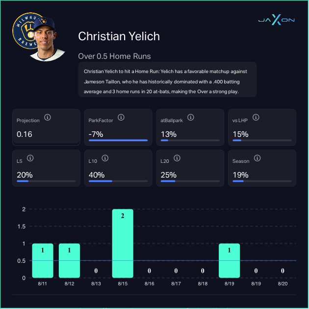 Christian Yelich (Milwaukee Brewers)