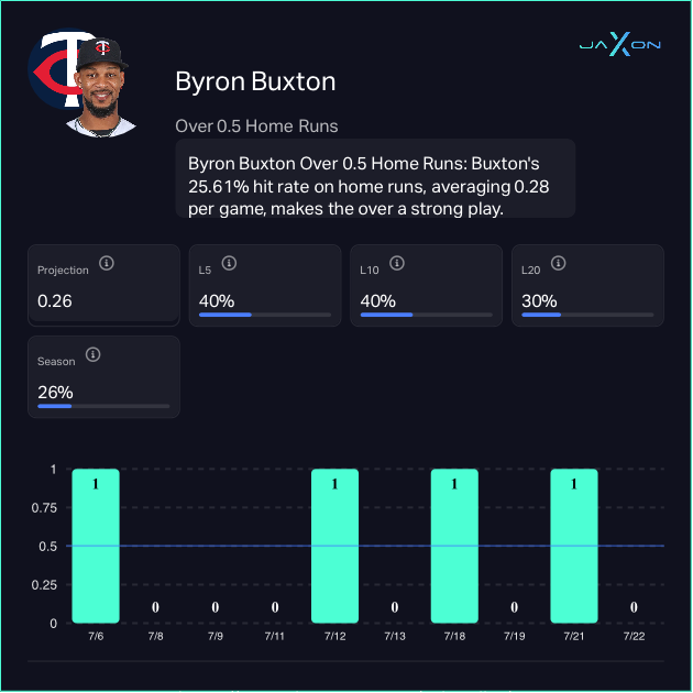 Byron Buxton (Minnesota Twins)