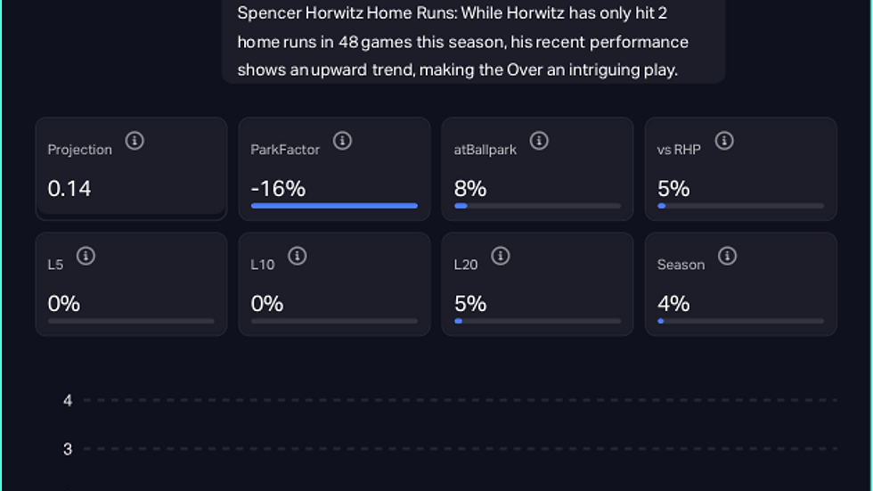 Spencer Horwitz - Home Run Over 0.5