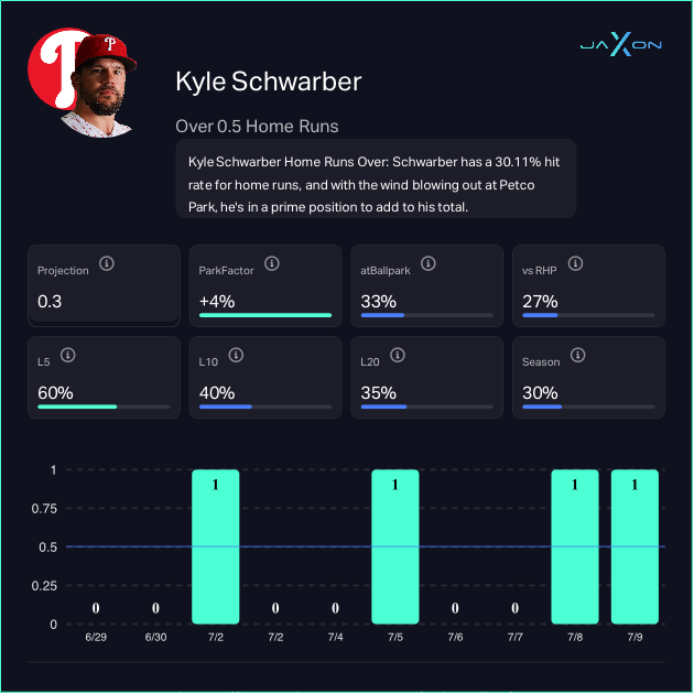Kyle Schwarber (Philadelphia Phillies)