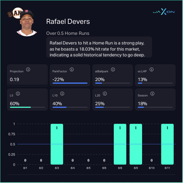 Rafael Devers (San Francisco Giants)