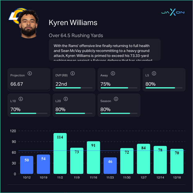 Kyren Williams: Over 64.5 Rushing Yards