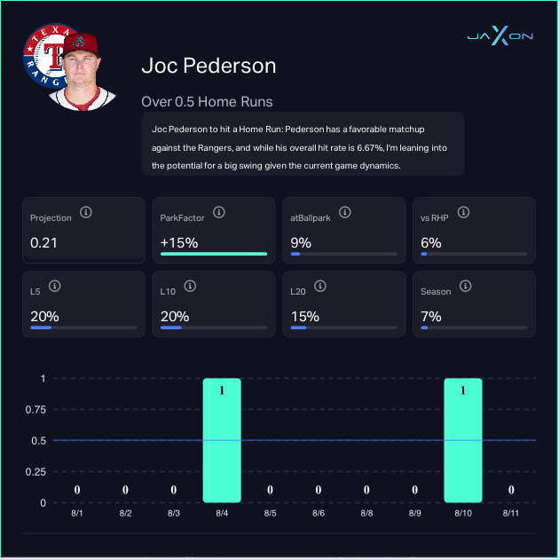 Joc Pederson - Texas Rangers