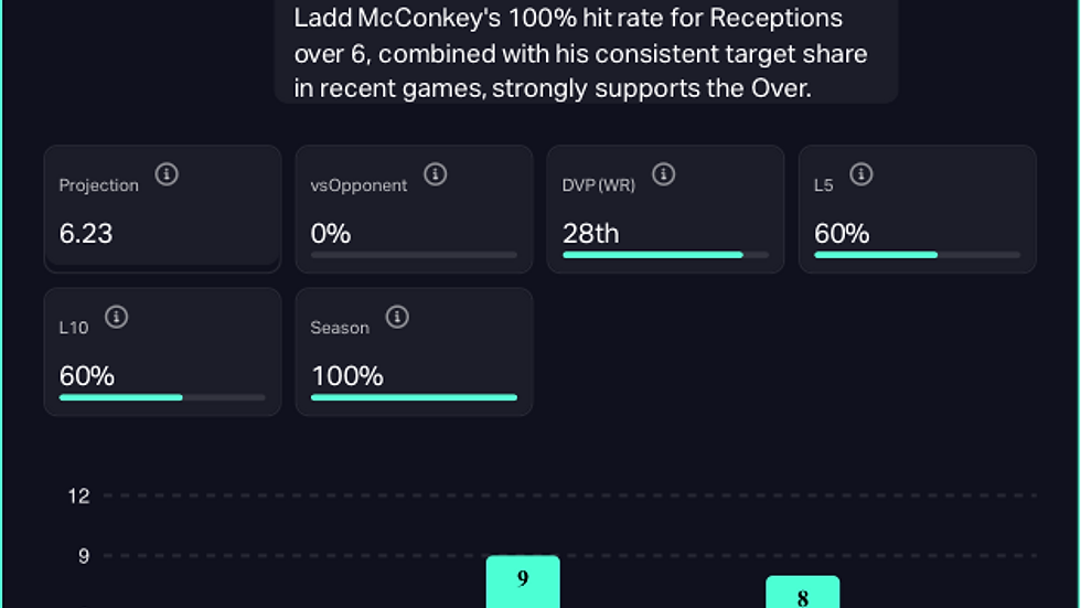 Ladd McConkey Over 5.5 Receptions