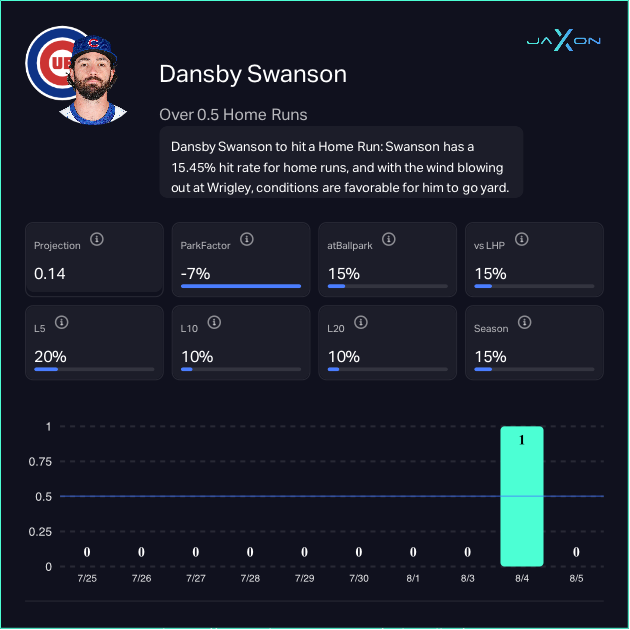 Dansby Swanson (Chicago Cubs)