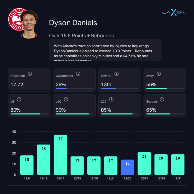 Dyson Daniels (Atlanta Hawks) Over 16.5 Points + Rebounds