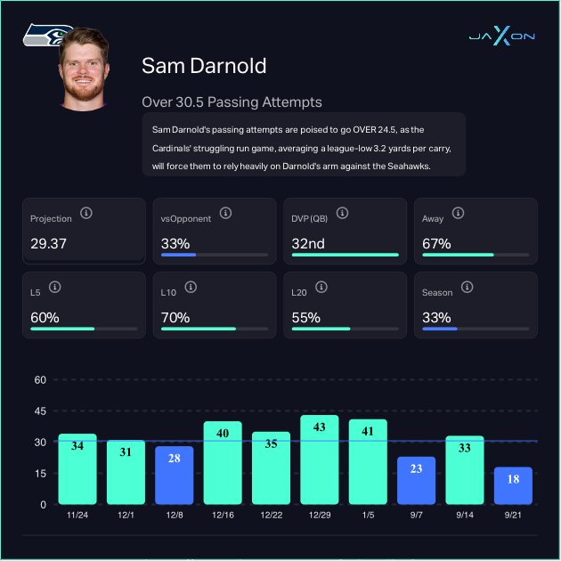 Sam Darnold (SEA) - Passing Attempts Over 30.5
