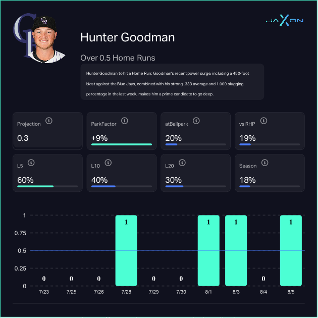 Hunter Goodman (Colorado Rockies)