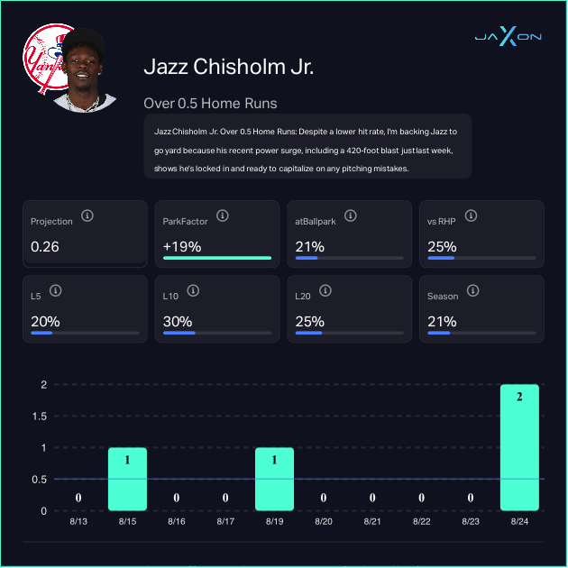 Jazz Chisholm Jr. (New York Yankees)